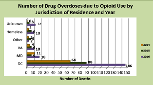 Number of Drug Overdose due to Opoid Use by Jurisdiction.png